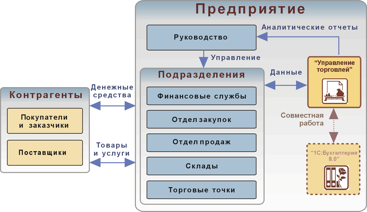 Ис ут. Структурная схема "1с: торговля и склад". Структурная схема торгового предприятия. 1) Организационную структуру бухгалтерии. Структурная схема конфигурации 1с пример.