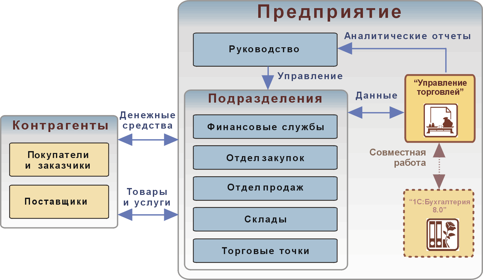 Товары услуги фирмы. Структурная схема 